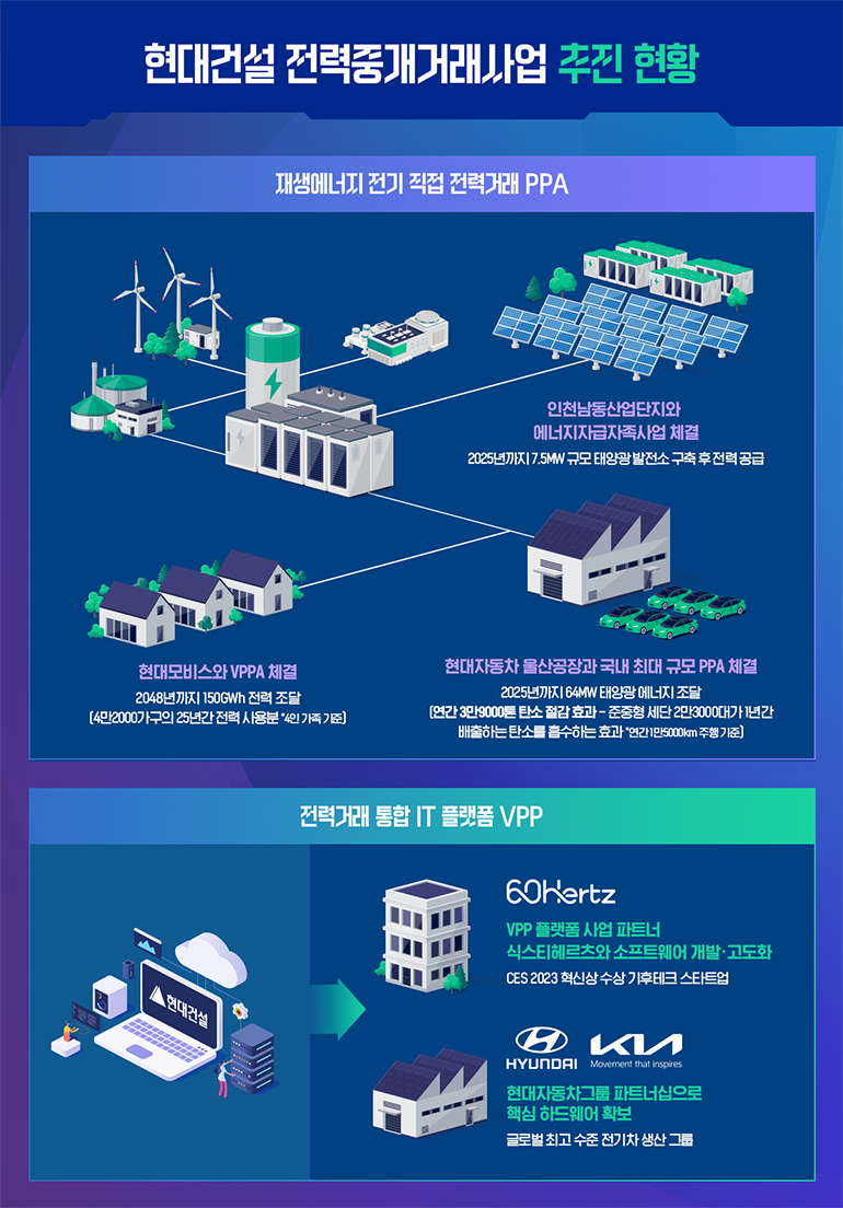 재생에너지 전기 직접 전력거래 PPA 인천남동산업단지와 에너지 자급자족 체결 2025년까지 7.5MW 규모 태양광발전소 구축 후 전력 공급. 현대자동차 울산공장과 국내 최대 규모 PPA 체결. 2025년까지 64MW 태양광 에너지 조달(연간 3만9000톤 탄소 절감 효과-준중형 세단 2만3000대가 1년간 배출하는 탄소를 흡수하는 효과 *연간1만5000km 주행 기준) 현대모비스와 VPPA 체결 2048년까지 150GWH 전력 조달(4만2000가구의 25년간 전력 사용분 *4인 가족 기준) 전력거래 통합 IT 플랫폼 VPP 60Hertz VPP 플랫폼 사업 파트너 식스티헤르츠와 소프트웨어 개발, 고도화. CES 2023 혁신상 수상 기후테크 스타트업. 현대자동차그룹 파트너십으로 핵심 하드웨어 확보. 글로벌 최고 수준 전기차 생산 그룹